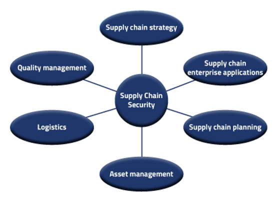 Supply Chain Management